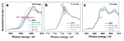 (a) Mn K-edge, (b) Fe K-edge, (c) P’2-Na0.67 [(Mn0.78Fe0.22) 0.9Ti0.1] O2 전극의 Ti K-edge의 XANES 스펙트럼 : OCV, 완전 4.3V로 충전되고 1.5V로 완전히 방전됨
