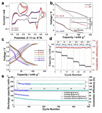 K0.54[Co0.5Mn0.5]O2의 전기화학적 특성 결과· 반전지 테스트; (a) 전압간의 CV 곡선 (b) 충·방전 곡선 및 수명특성, (c-d) 율속 특성, (e) 장수명 특성 테스트