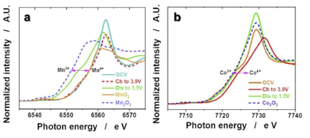 K0.54[Co0.5Mn0.5]O2의 XANES spectra