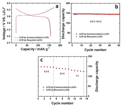 시판 전구체를 이용한 LiCoO2, 재활용 전구체를 이용한 LiCoO2의 전기화학적 성능 비교. (a) 두 양극의 전압곡선 비교 (b) 두 양극의 용량유지율 비교 (c) 두 양극의 율속 특성 비교