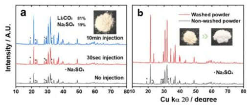 (a) CO2 기체 주입 시간에 따른 리튬 혼합물과 (b) 세척 전후 리튬 혼합물의 XRD 그래프