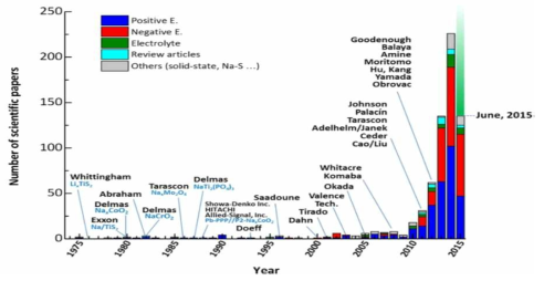 지난 삼십년 동안 전 세계적으로 출판된 나트륨전지용 소재 연구 성과(Kubota et al. J. Electrochem. Soc, 162(14) A2538-A2550.)
