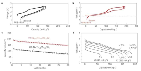 전이금속 산화물 기반의 양극 소재 특성(출처: N. Yabuuchi et al., Nat. Mater., 11 (2012) 512)