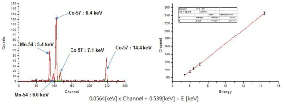 방사성 동위원소를 이용한 Si(Li) 검출기의 분석 및 에너지 교정 결과