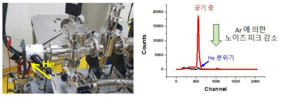 외기 PIXE 분석 시 He 주입 전후 Ar에 의한 노이즈 피크 변화
