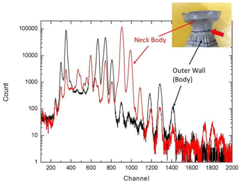 조선시대 주병의 입구와 몸체의 X-선 스펙트럼 비교