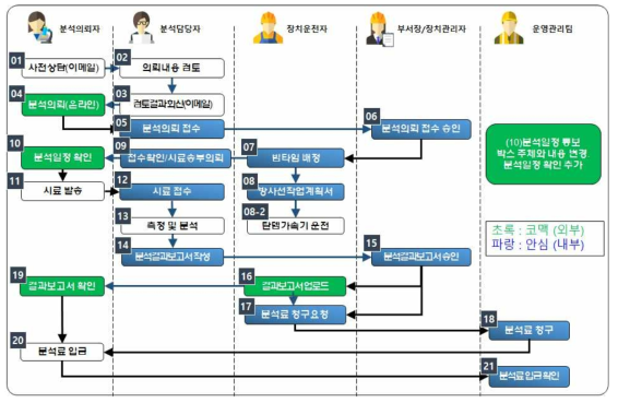 이온빔 분석 절차도