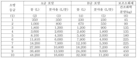 공항에서의 구조 및 소방업무 매뉴얼 제 2장 2.2.4  소화제 최소 사용량