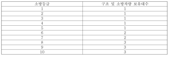 소방 등급 별 최소 항공구조소방차(ARFF Vehicle) 최소 요구 수준