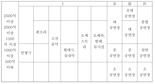 한국 문화 정책 개발원 규모 분류