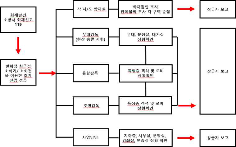 초기 화재진압에 성공한 경우