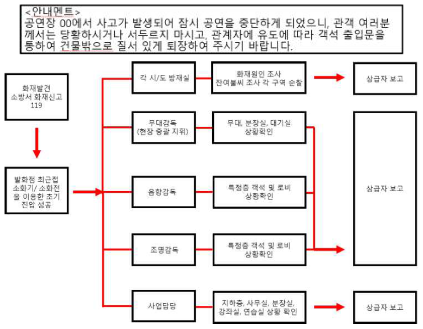 초기 화재진압에 실패한 경우