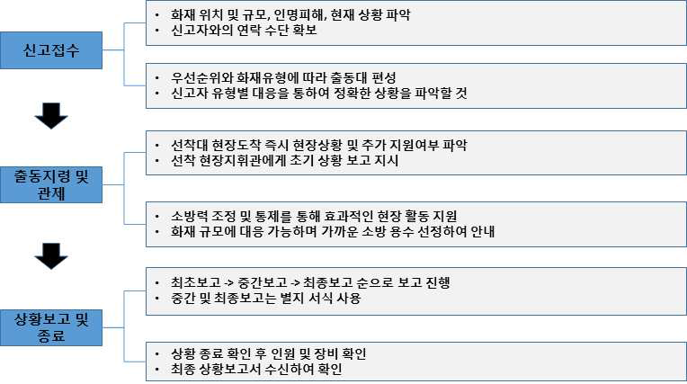 상황관리 대응 가이드라인