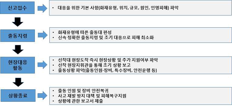 공통점 분석을 통한 통합 대응 매뉴얼 구상