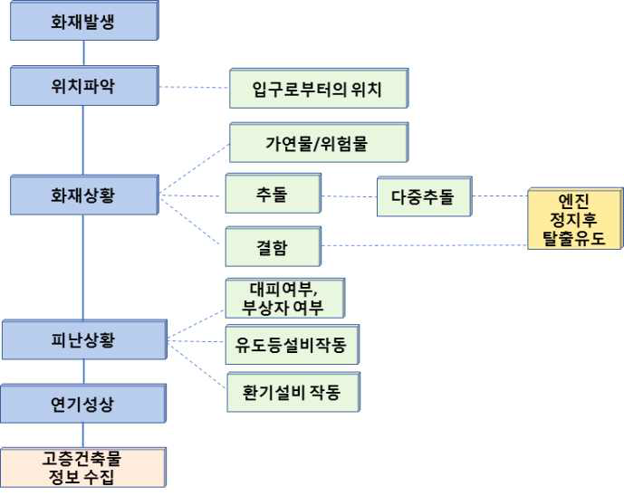 터널 수보 시 착안사항