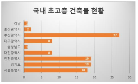 국내 초고층 건축물 현황