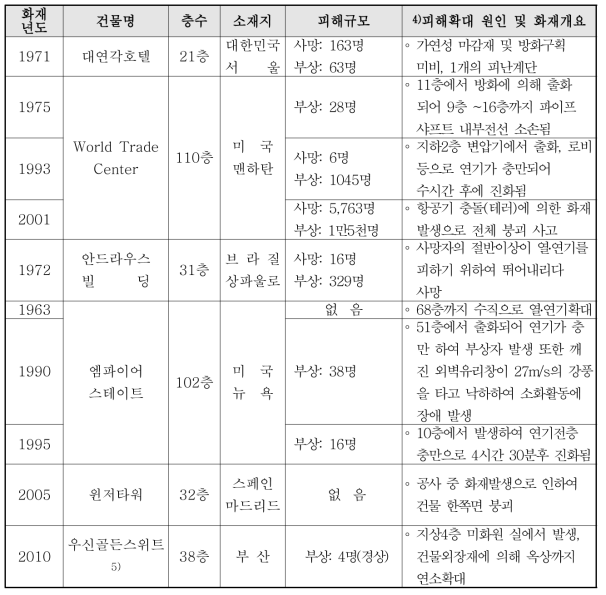 국내외 초고층건축물 화재발생 현황