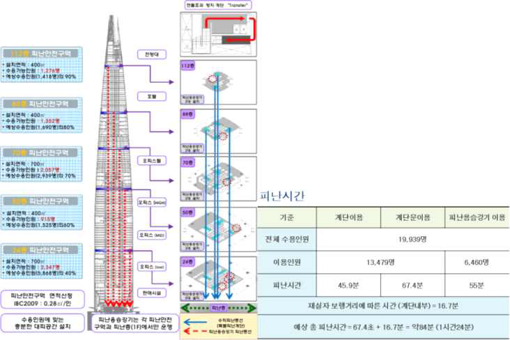 피난시뮬레이션 전층피난시간