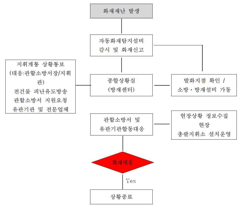 초고층 건축물 화재 대응 절차