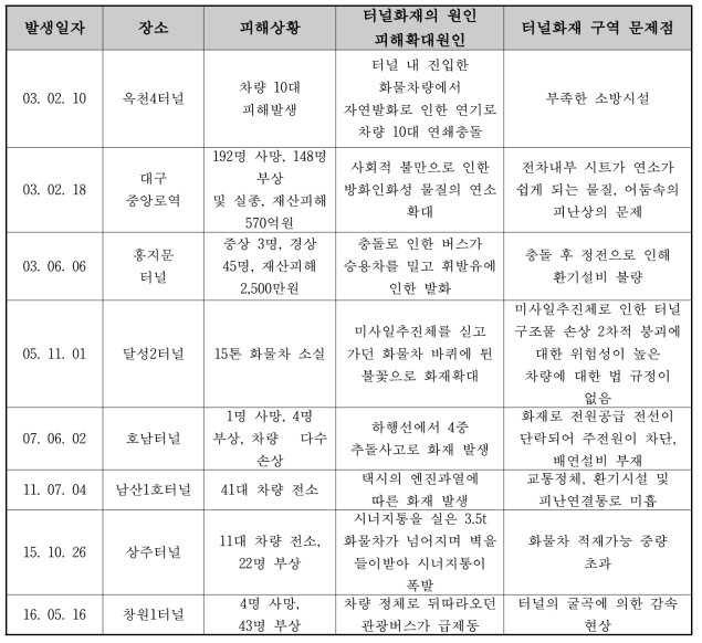 국내 주요 터널화재 사례 분석