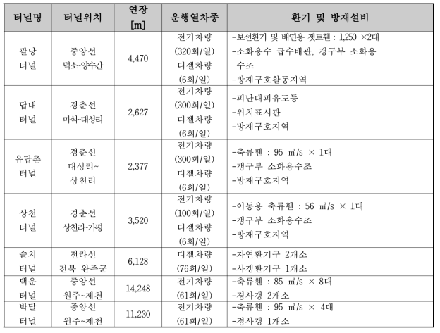 국내 터널 방재설비 현황