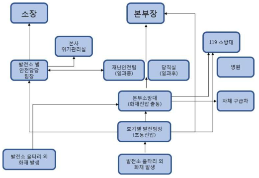 화재 발생 시 대응 계통도