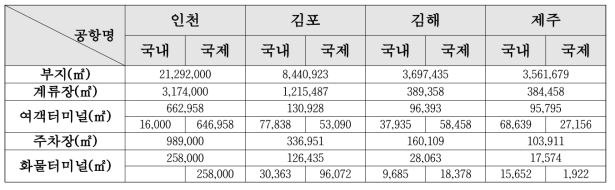 국내 공항 현황