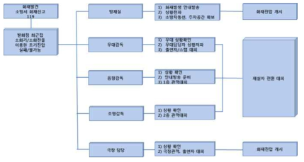 화재상황 대처 흐름도 (초기 화재진압에 실패한 경우)