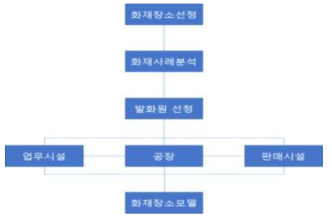 화재발생장소 모델