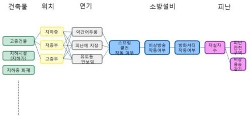 수보 절차 적용 요소 Flow Chart 적용