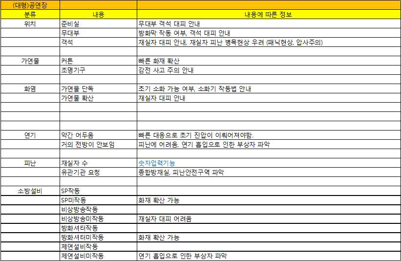 수보 적용 절차 요소((대형)공연장)