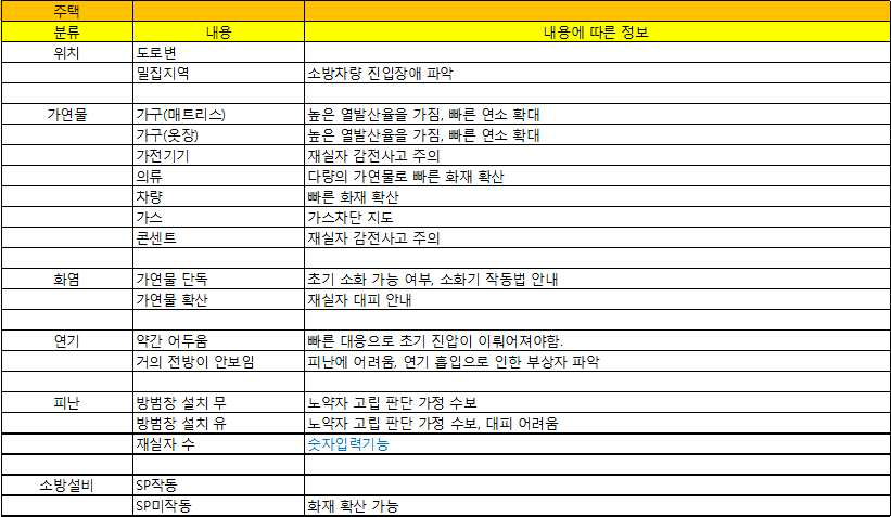 수보 적용 절차 요소(주택)