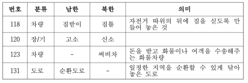 ‘남북한 도로교통용어 비교’의 예