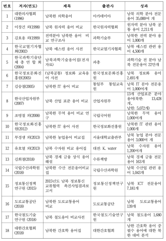 남북한 전문용어 연구 목록과 성과-단행본