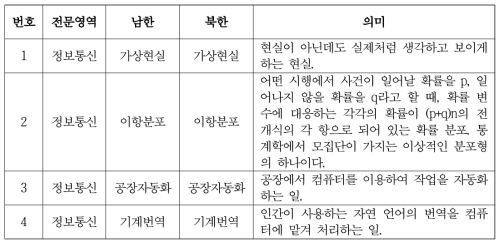 남북 전문용어 사전의 미시 정보