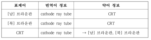 전문용어 약어 가안