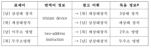 숫자 독음 가안