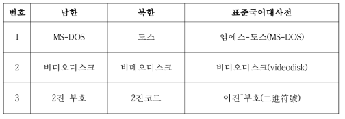 표제어의 숫자 및 영어 표기 사례