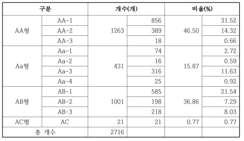 분류기준에 따른 천문용어의 개수 비교