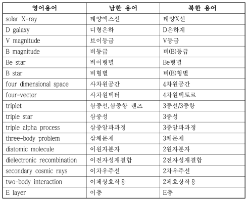 AC형 천문용어 예시