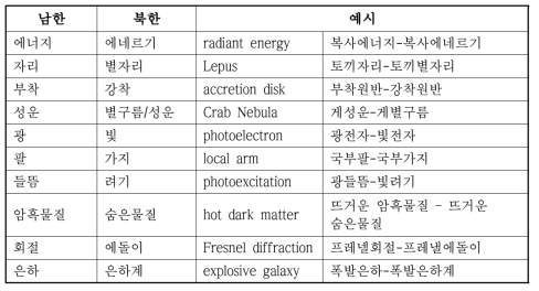 남북 천문용어 중에서 특정한 패턴을 차이를 보이는 것