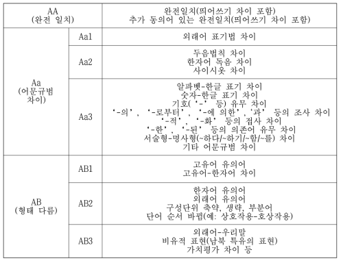 과학기술 분야 남북한 용어 분류 유형10)