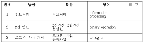 남북 ICT 전문용어의 AA 유형