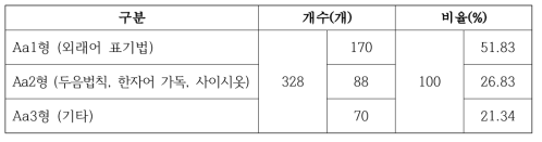 Aa형의 세분류별 개수와 비율