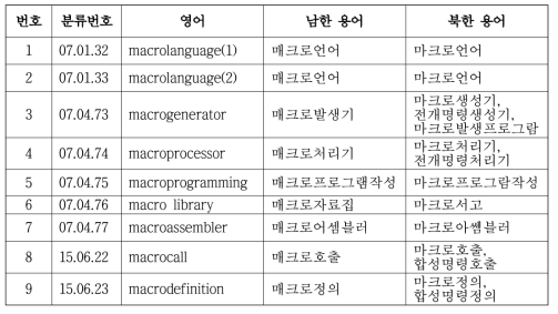 Aa형의 ‘매크로-마크로’ 패턴 사례