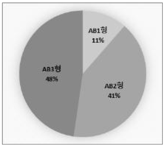 AB형의 AB1, AB2, AB3 세분류별 비중