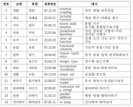 AB1형 남북 정보기술(IT) 용어 예시