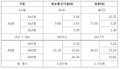 남북한 정보통신기술-천문 분야 유형 비교