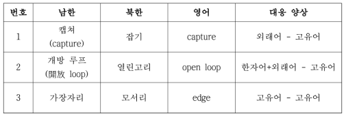 북한 고유어에 대응하는 남한 용어의 양상