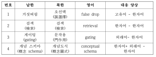 북한 한자어에 대응하는 남한 용어의 양상